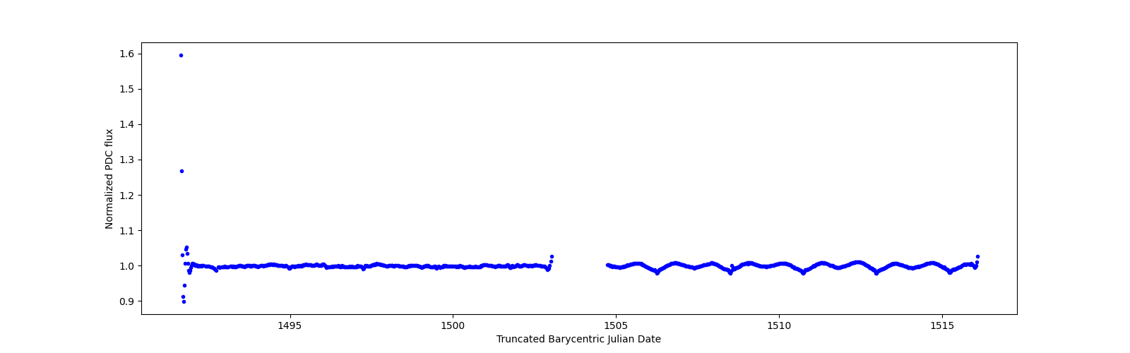 Timeseries plot