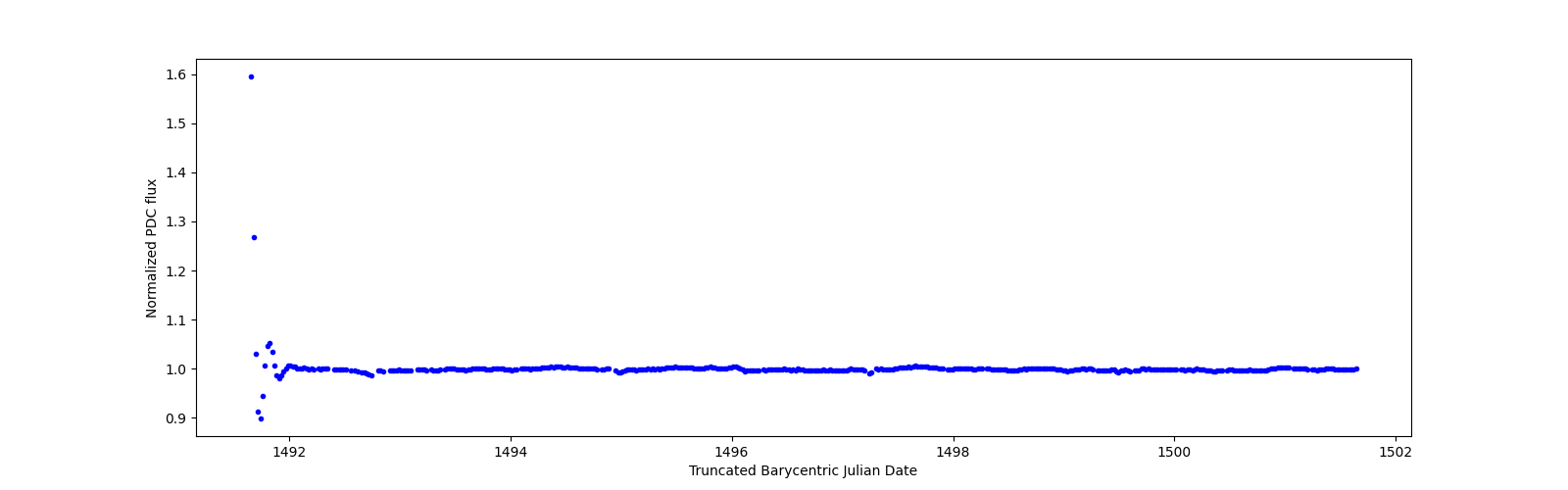 Zoomed-in timeseries plot