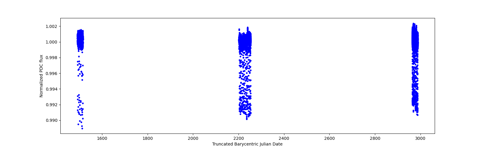Timeseries plot