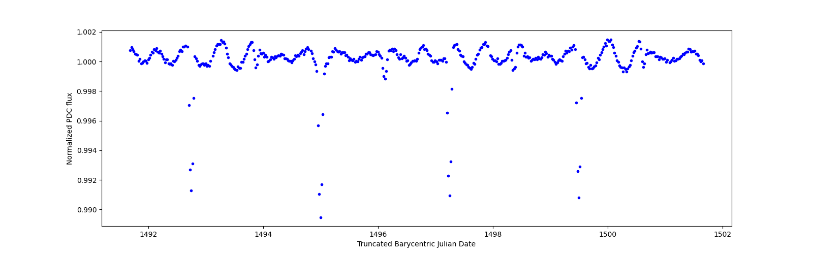 Zoomed-in timeseries plot