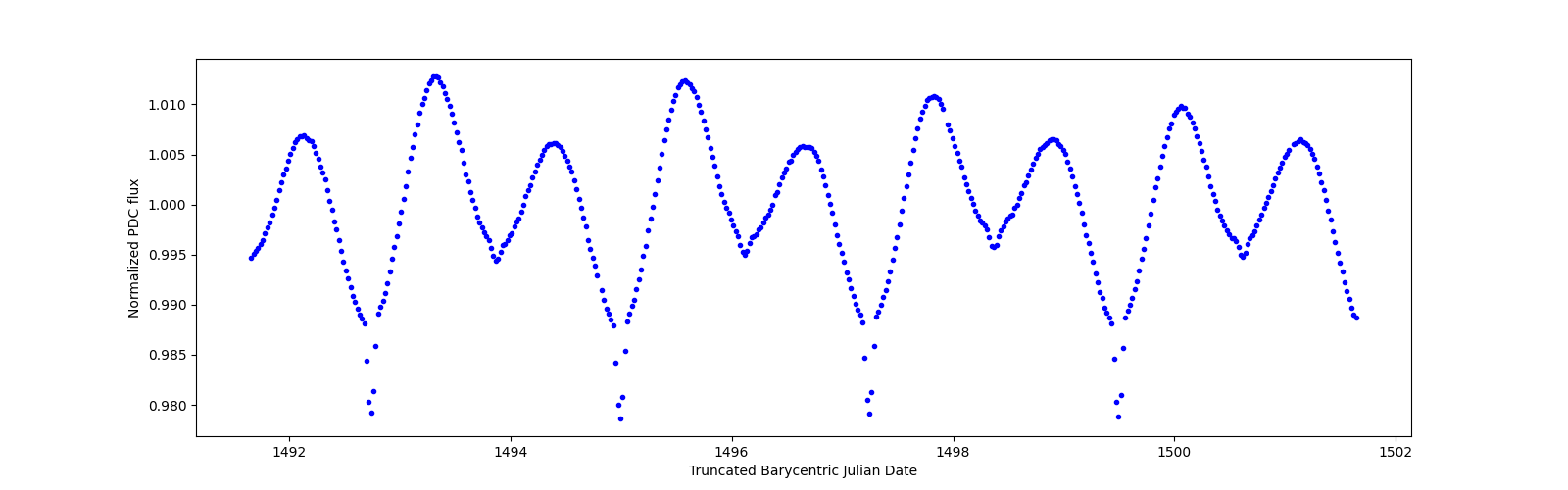 Zoomed-in timeseries plot