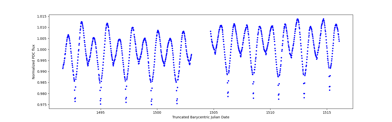 Timeseries plot