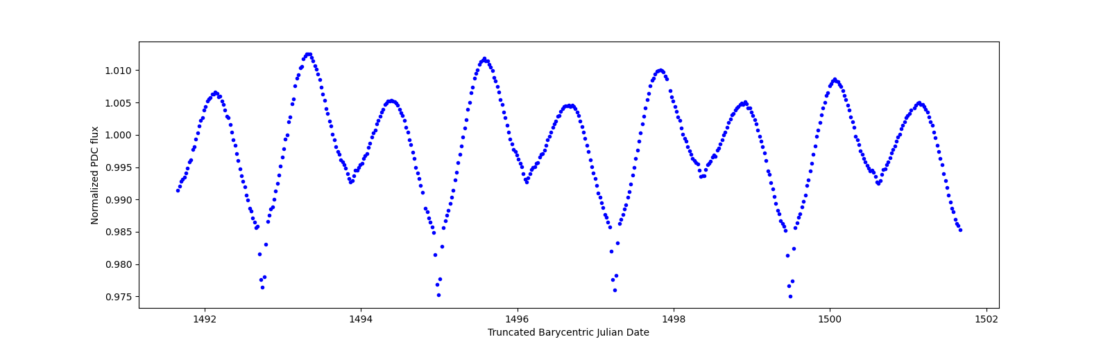 Zoomed-in timeseries plot