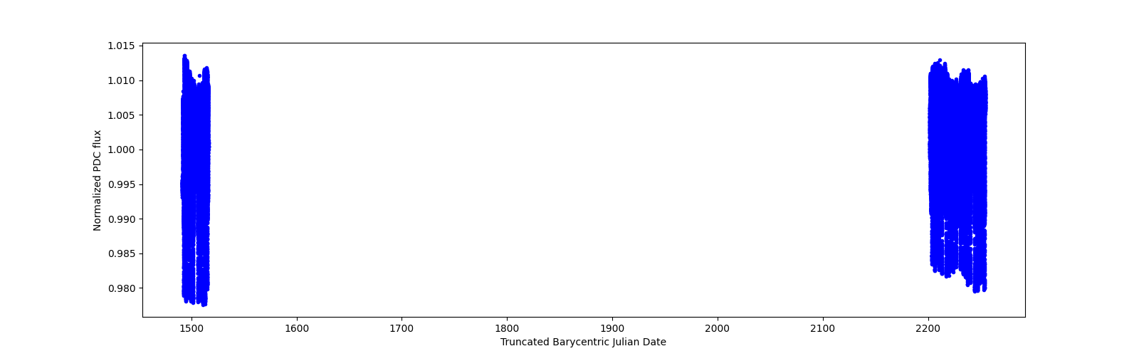 Timeseries plot