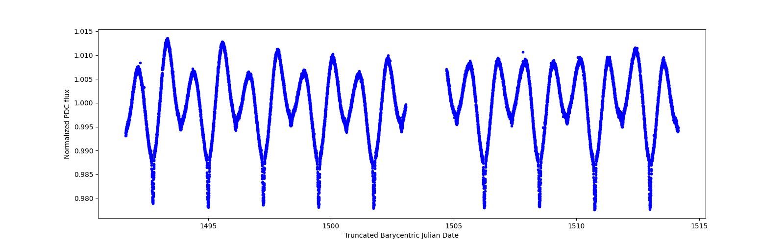 Zoomed-in timeseries plot