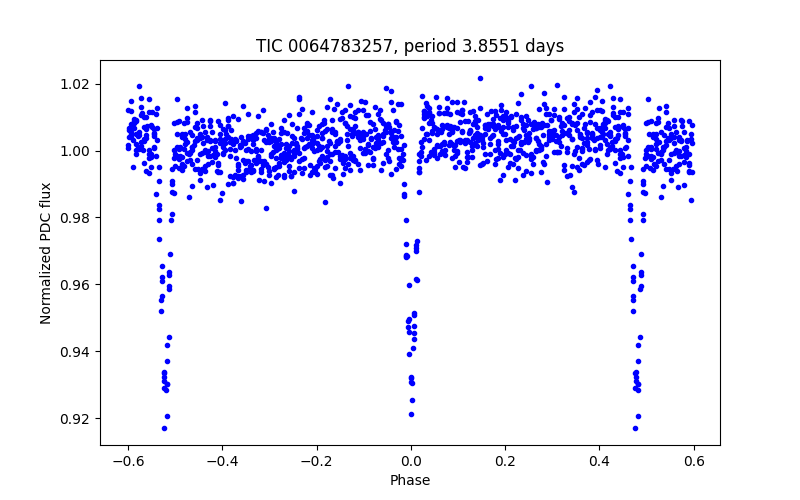 Phase plot