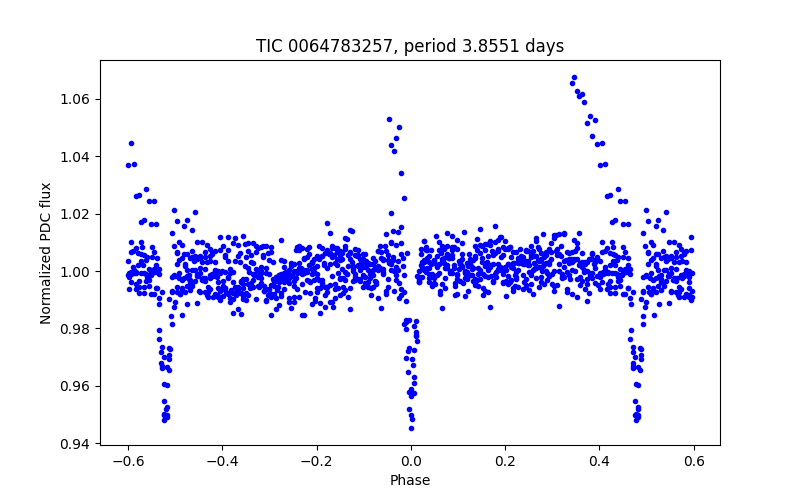Phase plot
