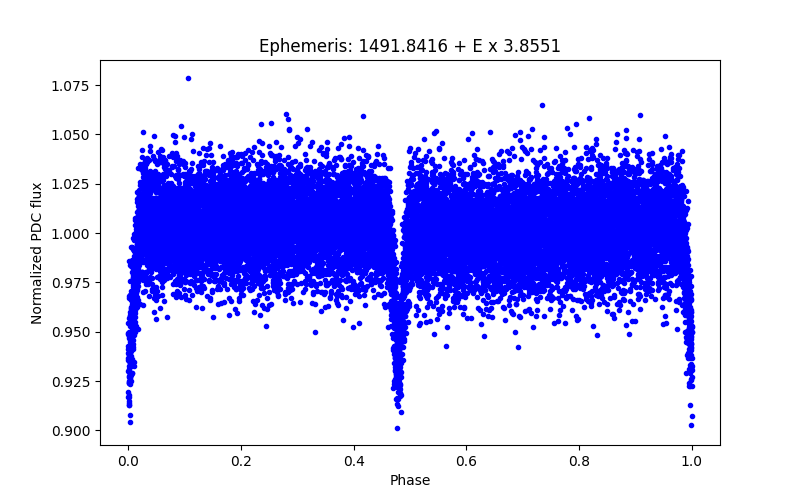 Phase plot