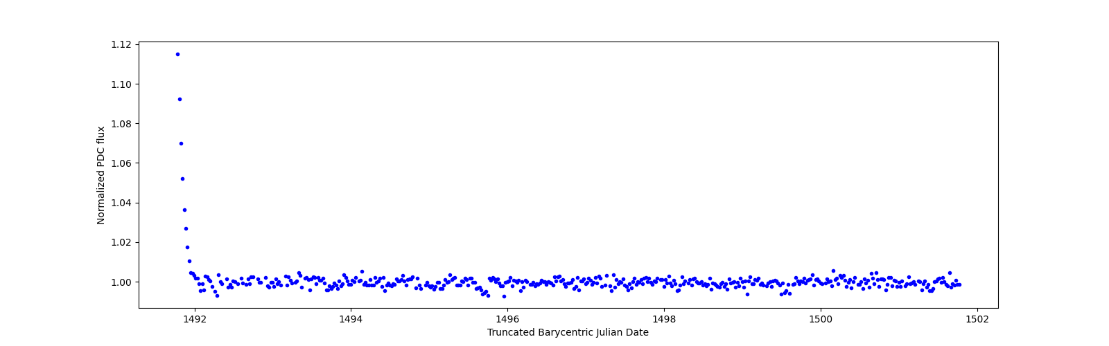 Zoomed-in timeseries plot