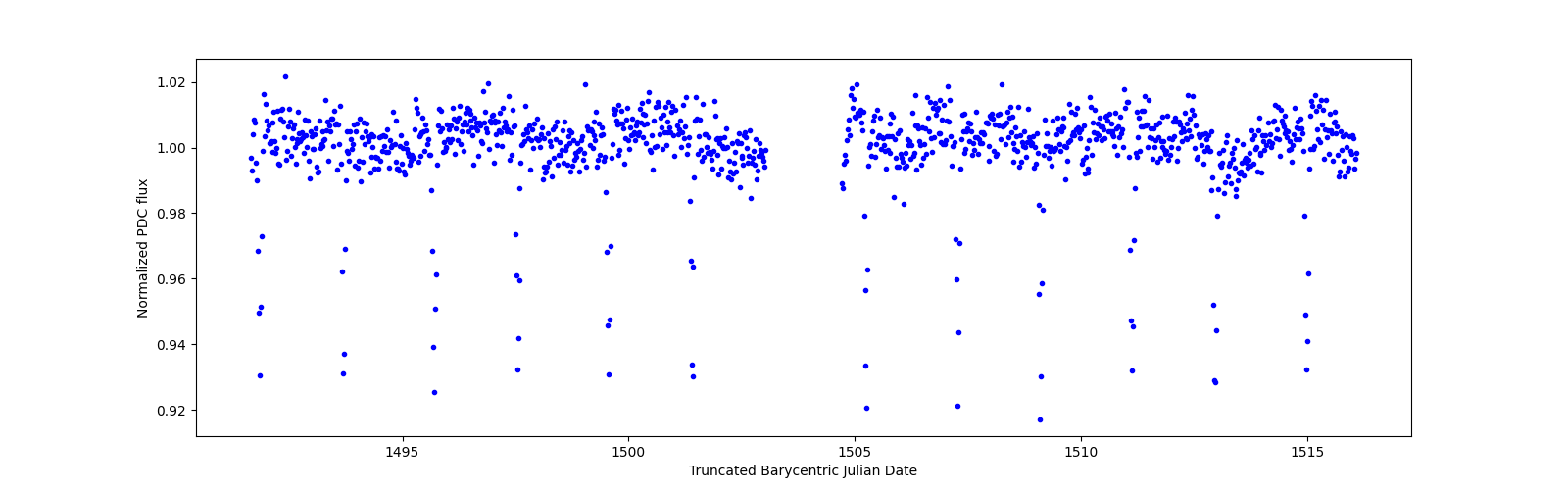 Timeseries plot