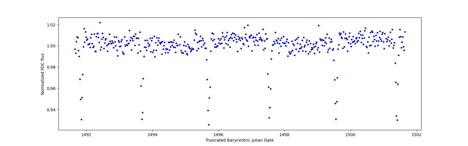 Zoomed-in timeseries plot