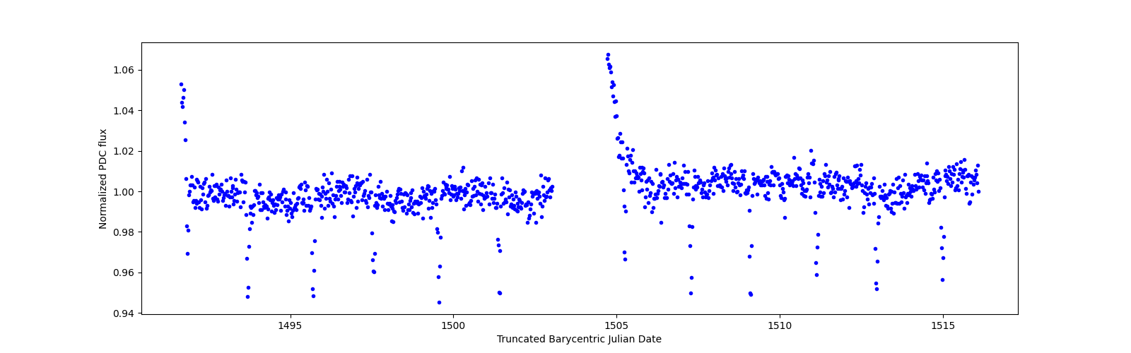 Timeseries plot