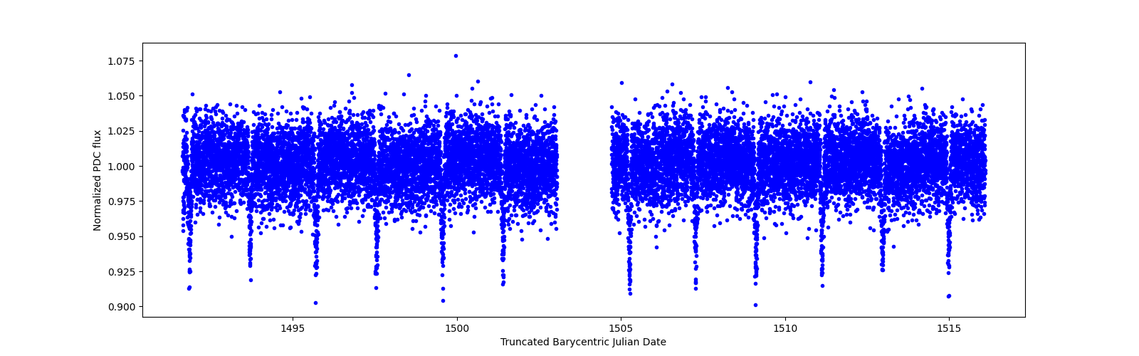 Zoomed-in timeseries plot