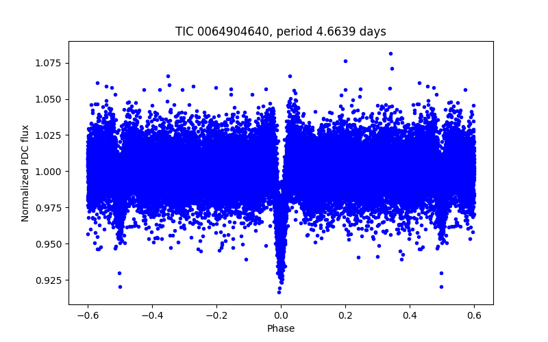 Phase plot