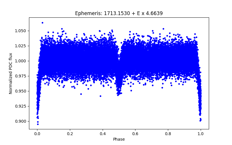 Phase plot