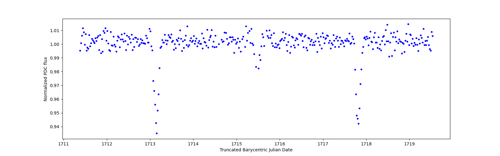Zoomed-in timeseries plot