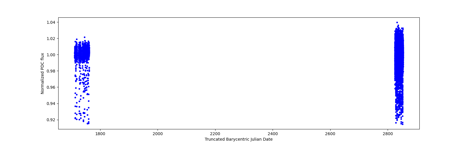 Timeseries plot