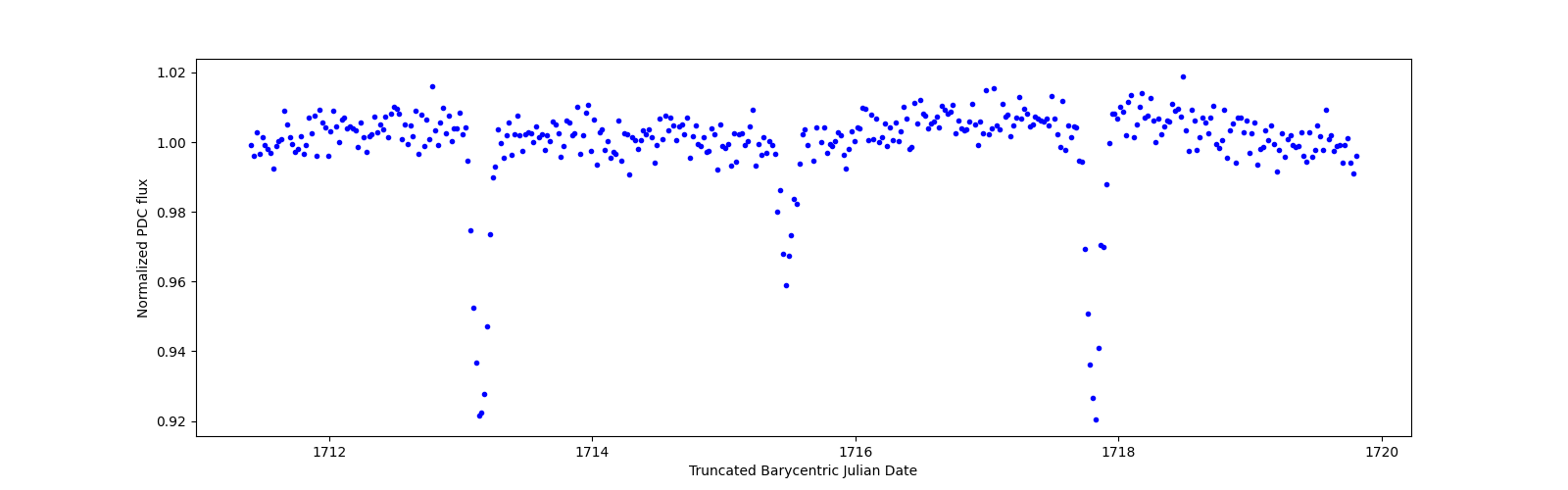 Zoomed-in timeseries plot