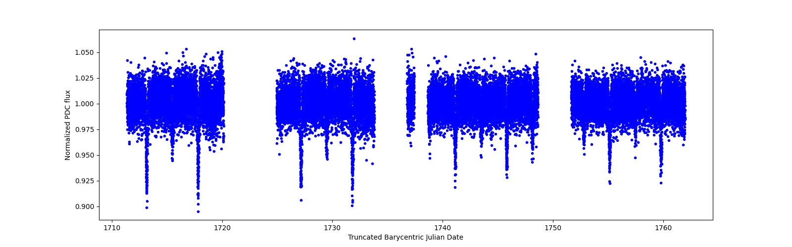 Timeseries plot