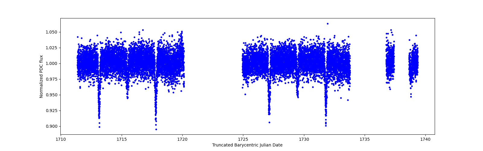 Zoomed-in timeseries plot