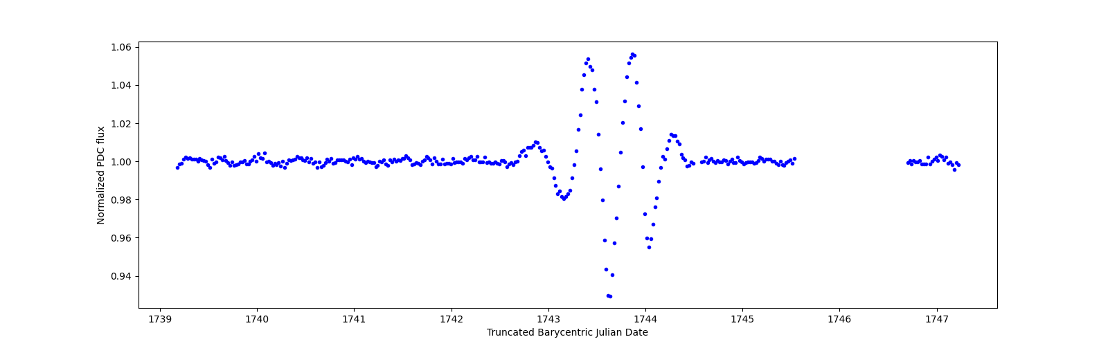Zoomed-in timeseries plot