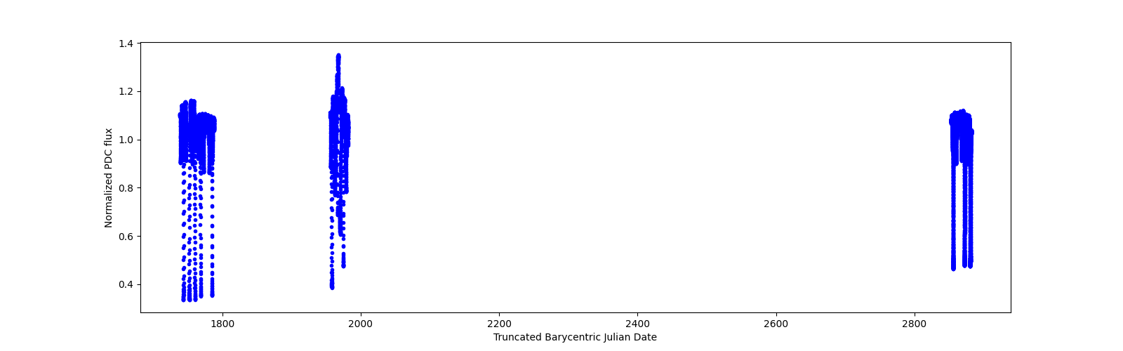 Timeseries plot