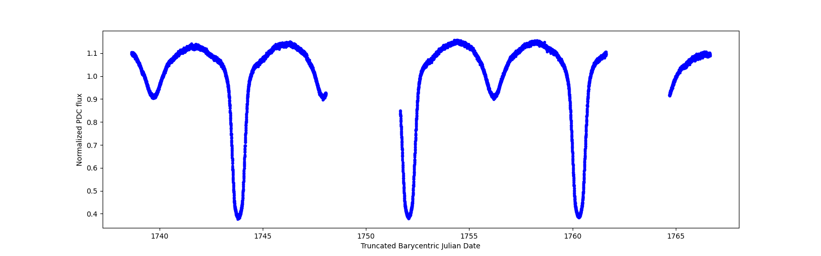 Zoomed-in timeseries plot