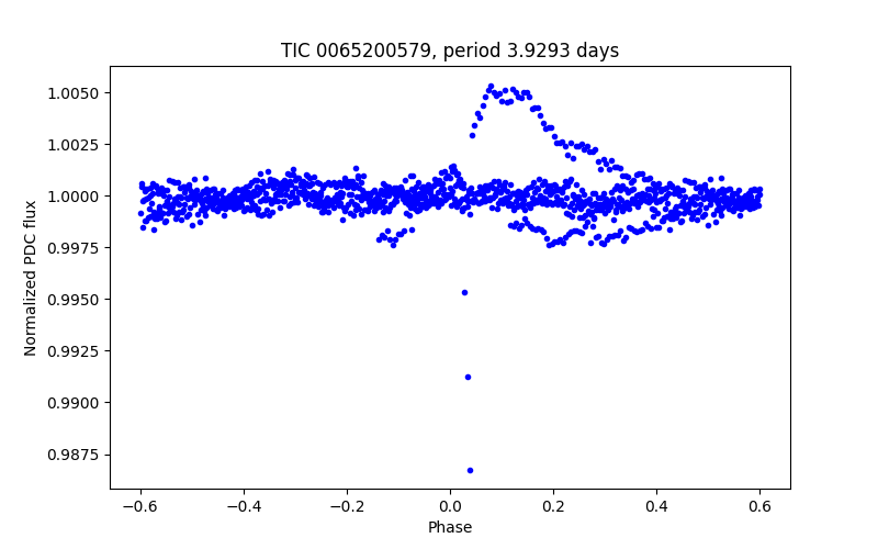 Phase plot