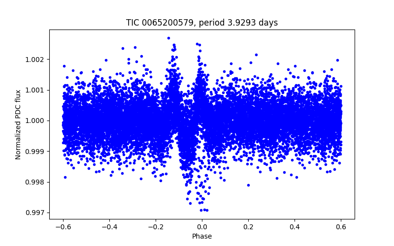 Phase plot