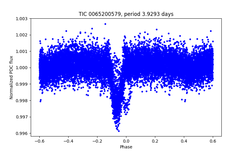Phase plot