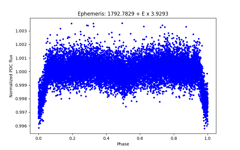 Phase plot