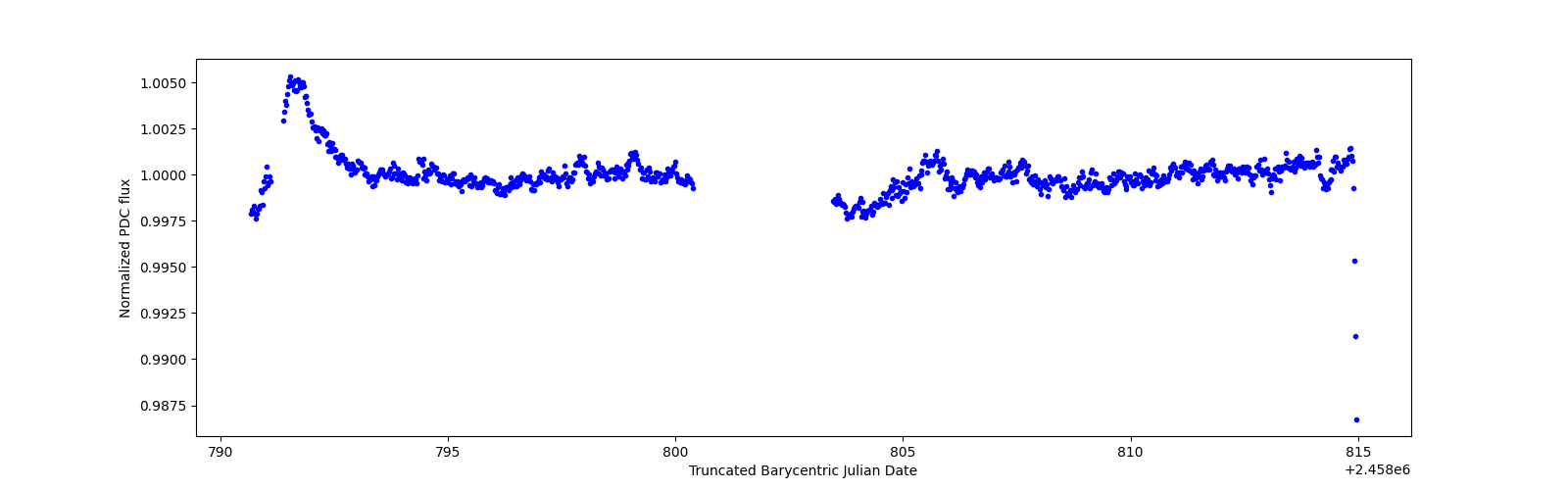 Timeseries plot