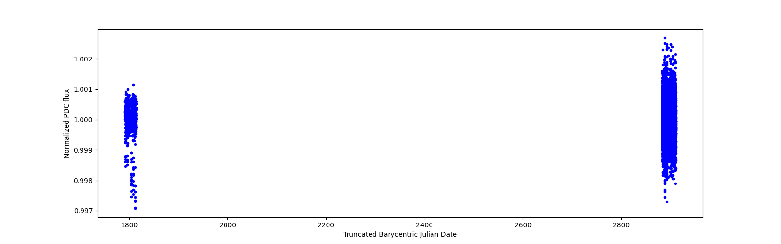 Timeseries plot