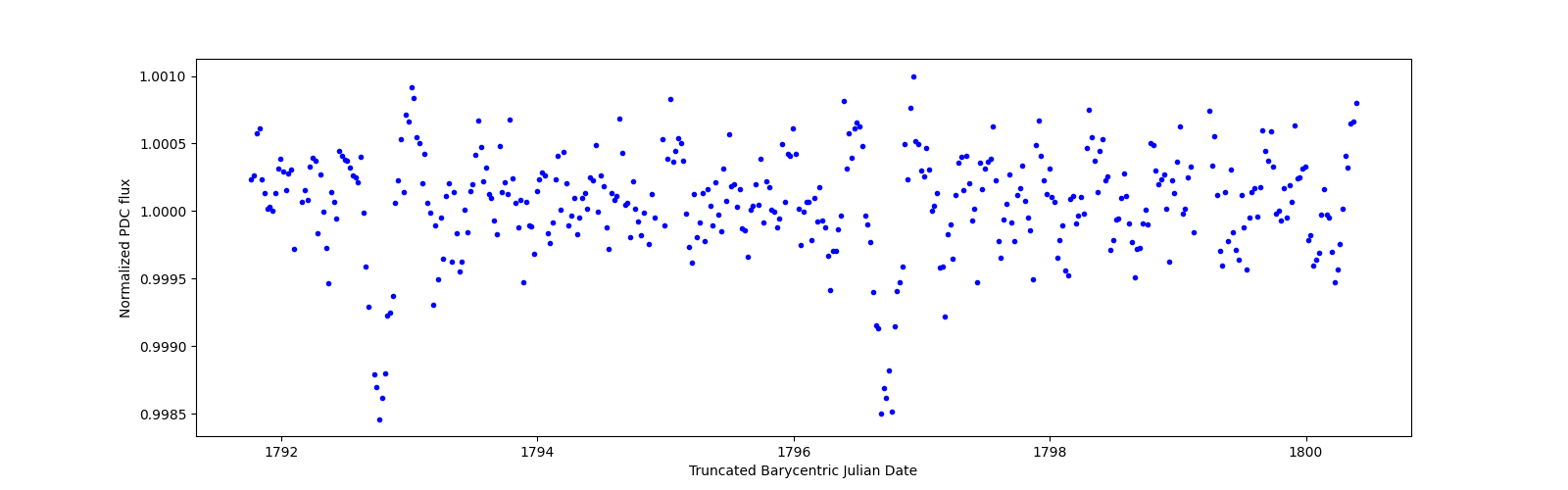 Zoomed-in timeseries plot
