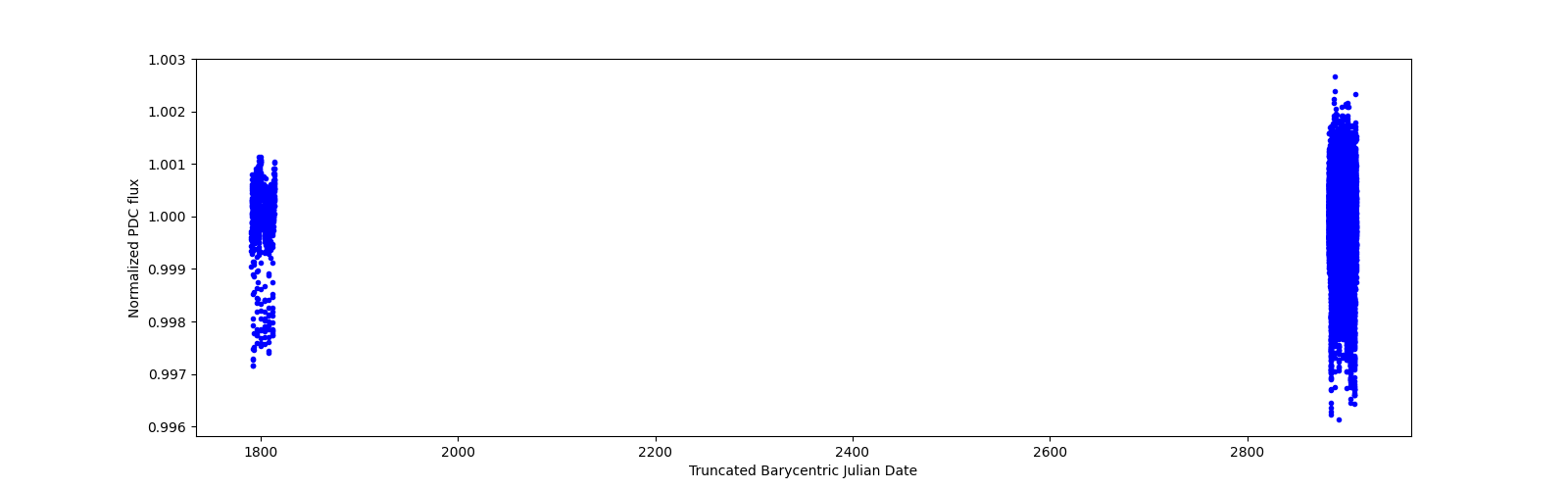 Timeseries plot