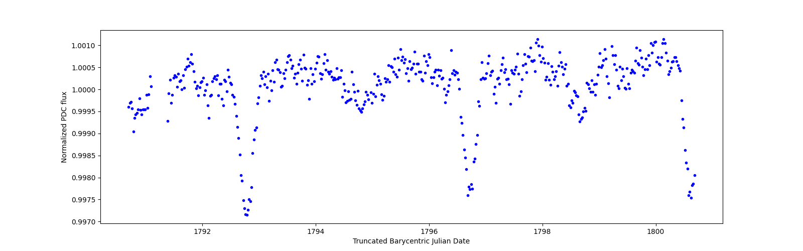 Zoomed-in timeseries plot