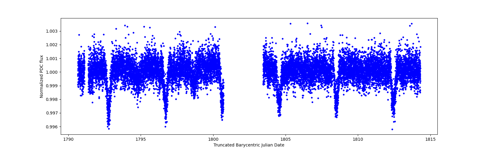 Timeseries plot