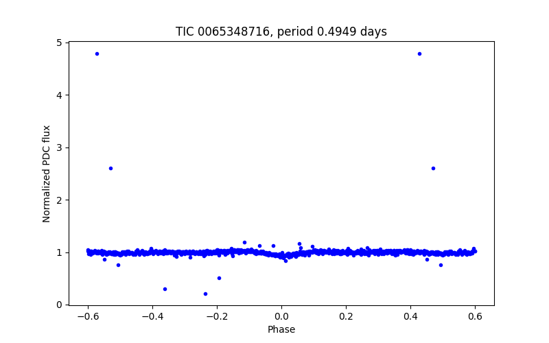 Phase plot