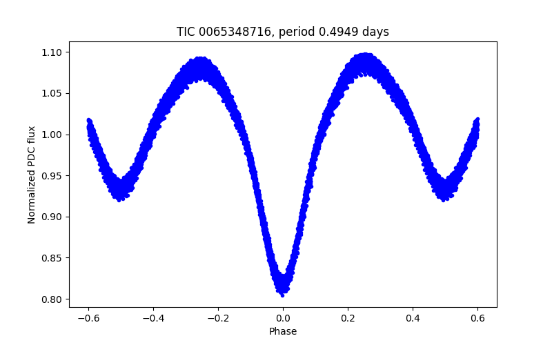 Phase plot
