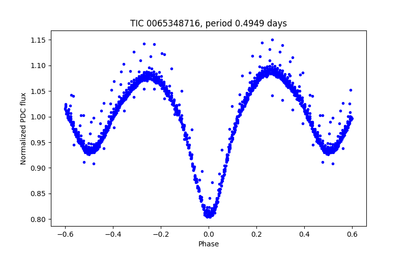 Phase plot