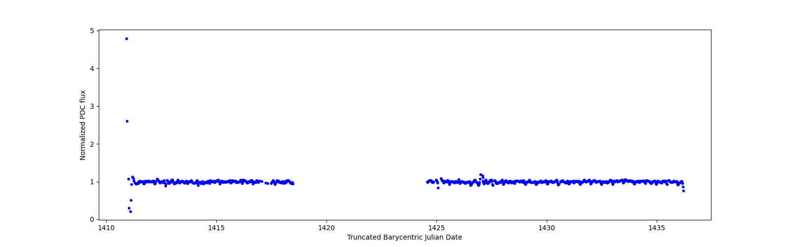 Timeseries plot