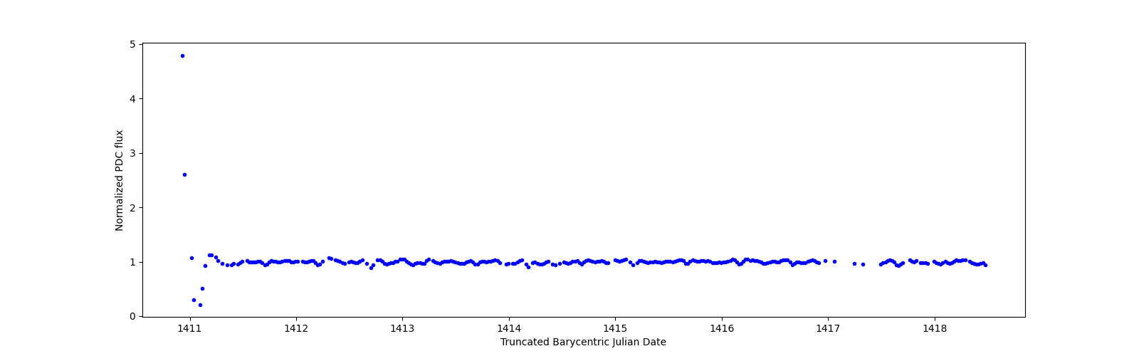 Zoomed-in timeseries plot