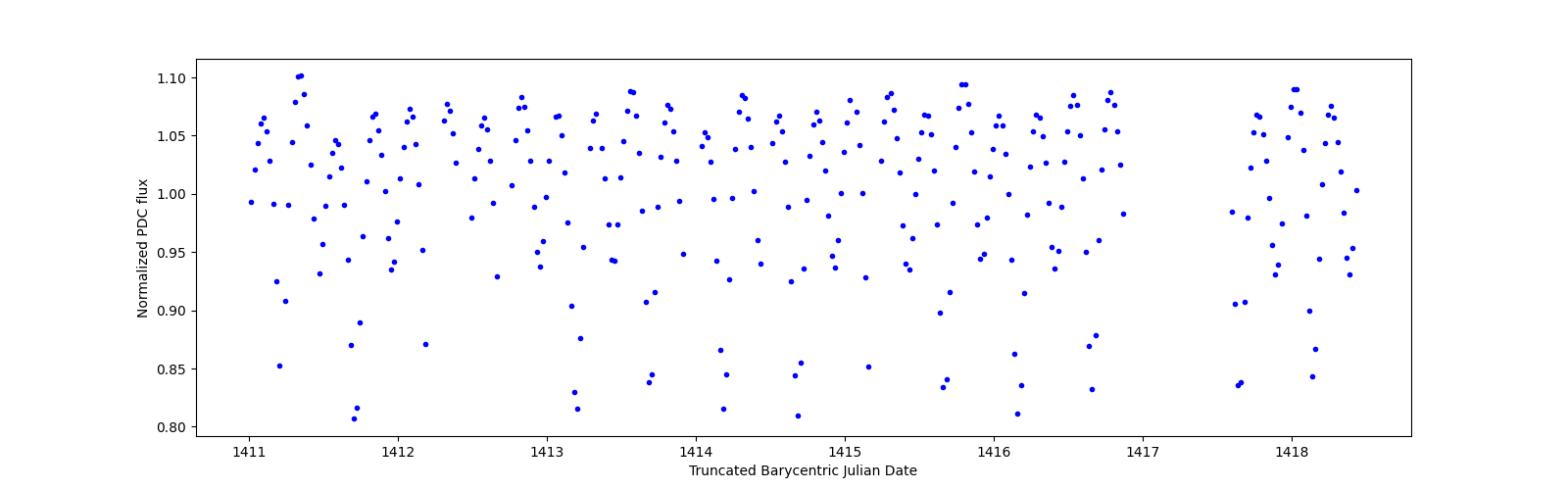 Zoomed-in timeseries plot