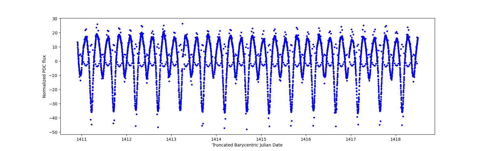 Zoomed-in timeseries plot