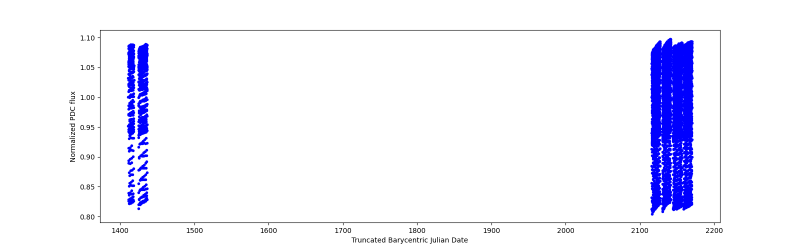 Timeseries plot
