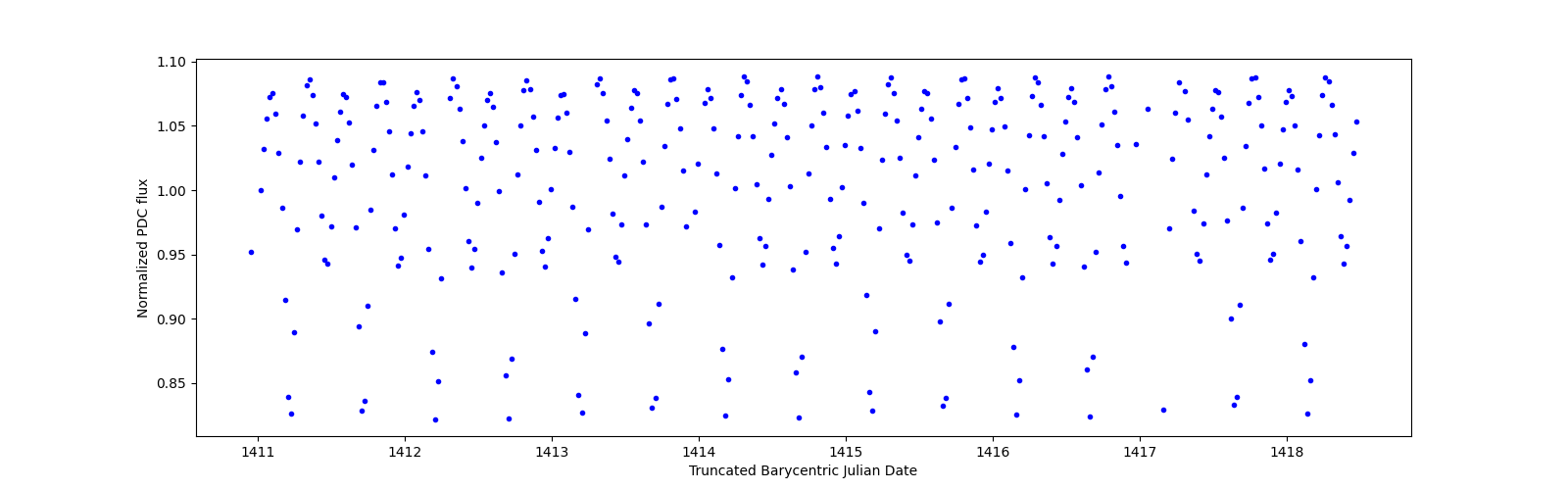 Zoomed-in timeseries plot