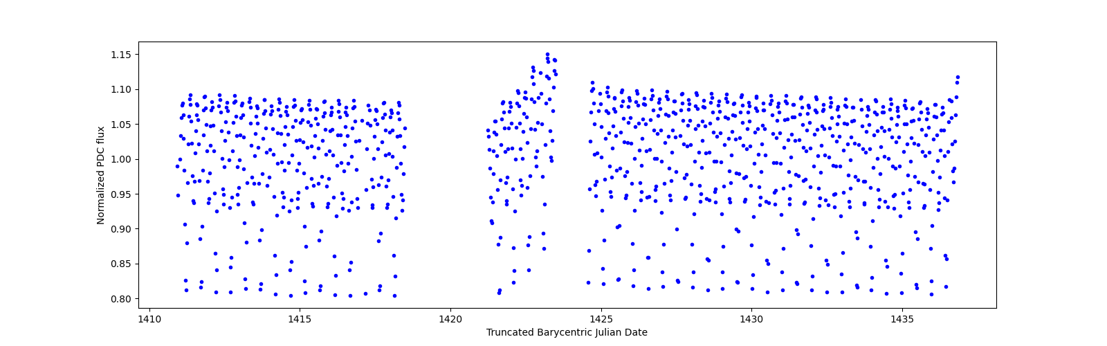 Timeseries plot