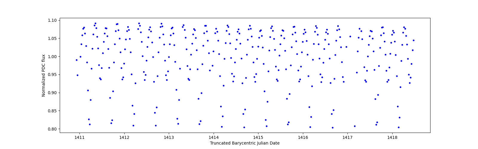 Zoomed-in timeseries plot