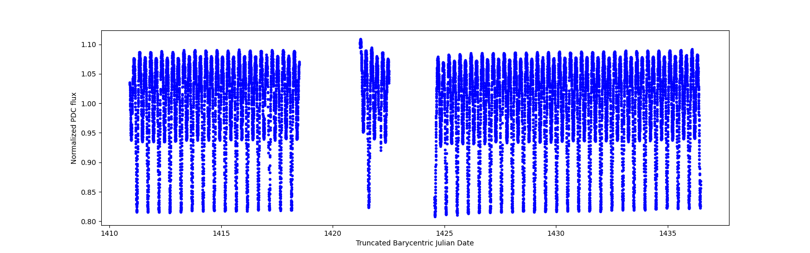 Timeseries plot