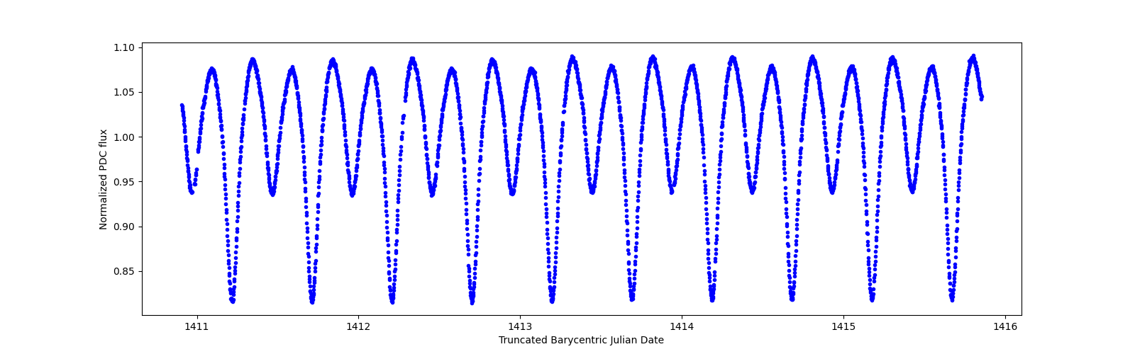 Zoomed-in timeseries plot